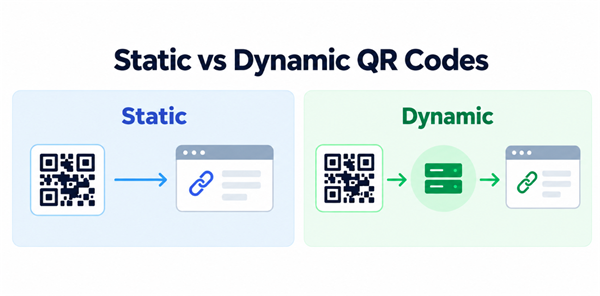 Static vs Dynamic QR Codes Статычныя супраць дынамічных QR-кодаў